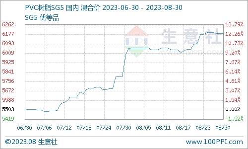 Business Society: Spot Market Prices of PVC Rose in August